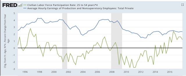 Labor force participation, unemployment, and wages: an update