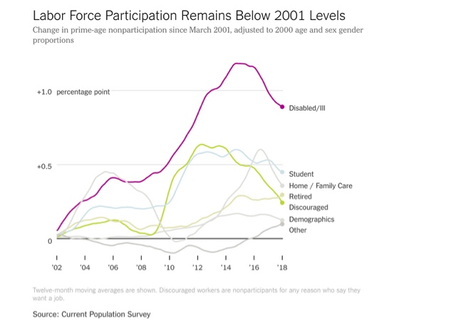 Prime age labor force participation: disability and homemaking decline