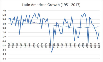 GDP growth in Latin America
