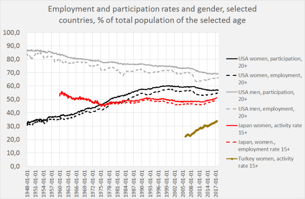 Female and male participation and employment