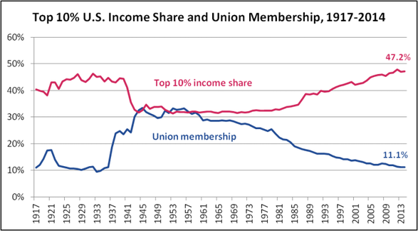 U.S. union membership and top 10% income share 1917-2014