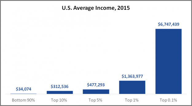 U.S. Average Household Income, 2015