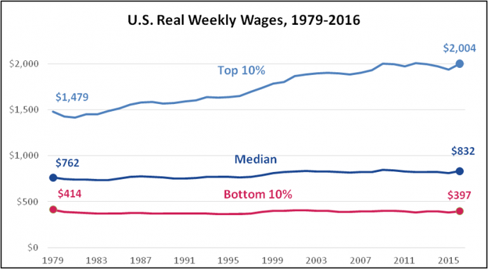 U.S. real weekly wages, 1979-2016