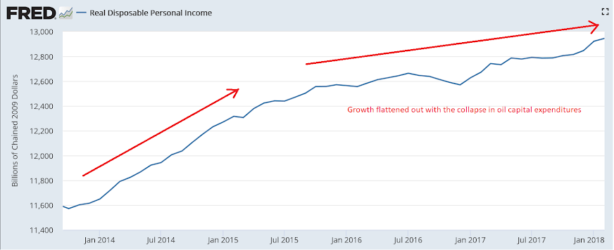 Personal income and spending, Gross Domestic Income, Bank lending
