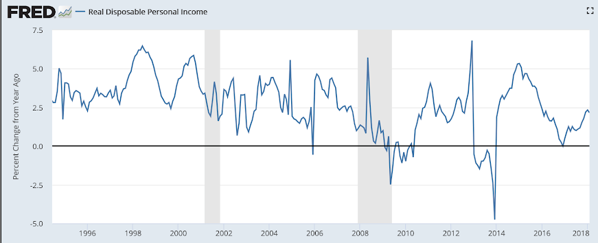 Personal income and spending, Gross Domestic Income, Bank lending