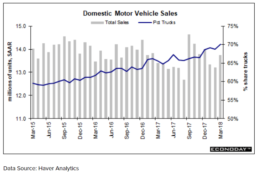 Small business jobs index, Balance of trade, Domestic vehicle sales