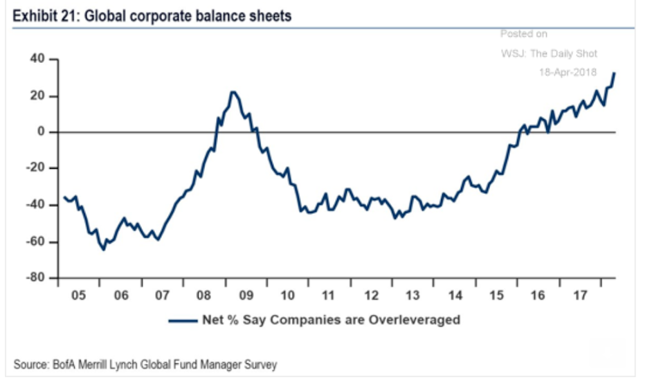 Architectural index, Corporate leverage, Saudi oil pricing