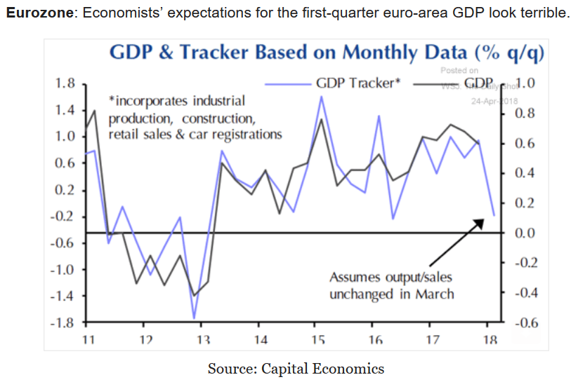 Capex forecasts, Euro area GDP, Gasoline prices, Richmond Fed, New home sales