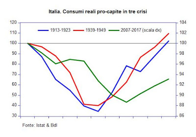 The Italian crisis in historical perspective