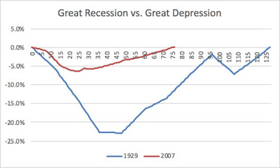 Employment losses in historical perspective