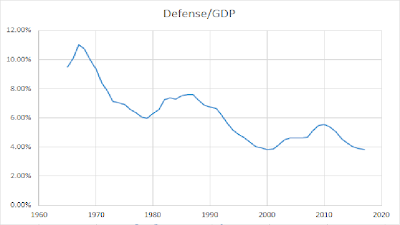 Our Depleted National Defense Budget?