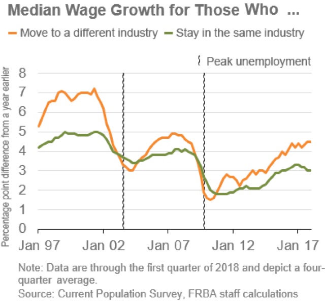 Higher wage growth for job switchers: more evidence of a taboo against raising wages?