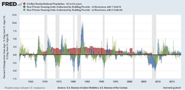 Demographics, housing, and the economy