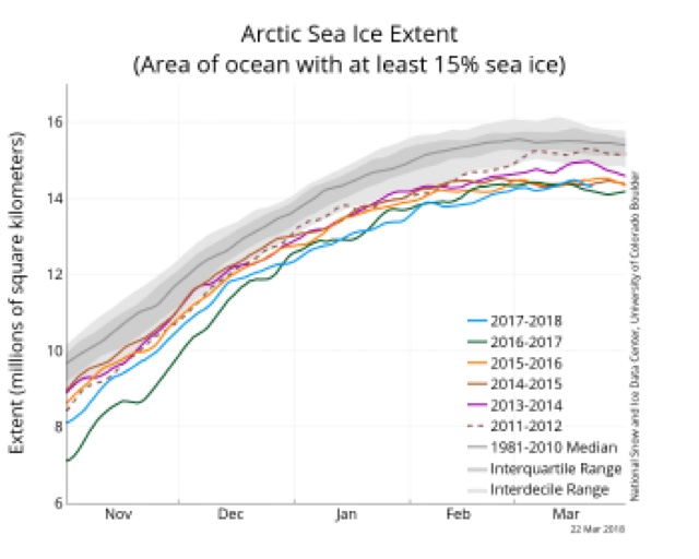 A thought for Sunday: 2018 arctic ice cover