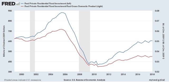 Q1 2018 GDP downshifts slightly; long leading indicators mixed