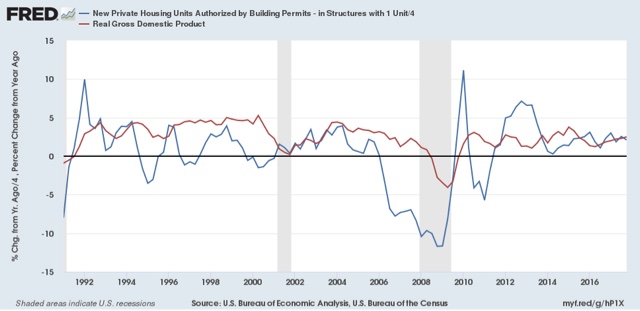 Q1 2018 GDP downshifts slightly; long leading indicators mixed