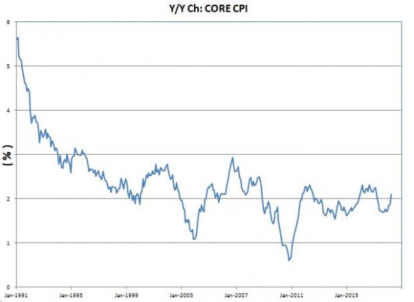 EXPECT A CORE CPI OF 2.4% IN 2018