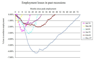 Employment losses in historical perspective
