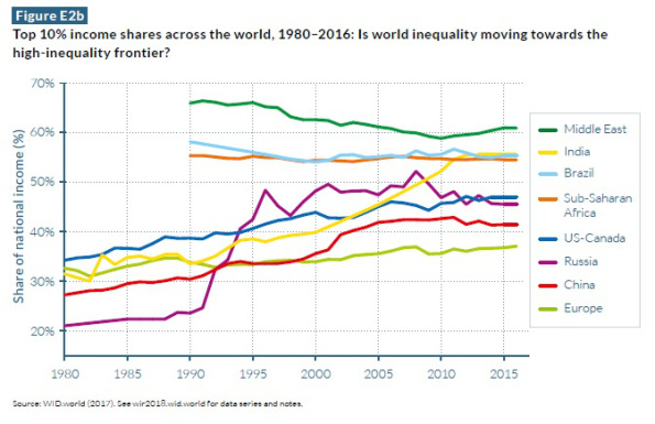Top 10% national income share across the world 1980 to 2016