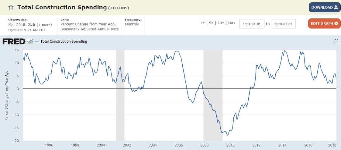 GDP, Bank lending, Construction spending, Capital investment, Emerging market debt, Smartphone exports