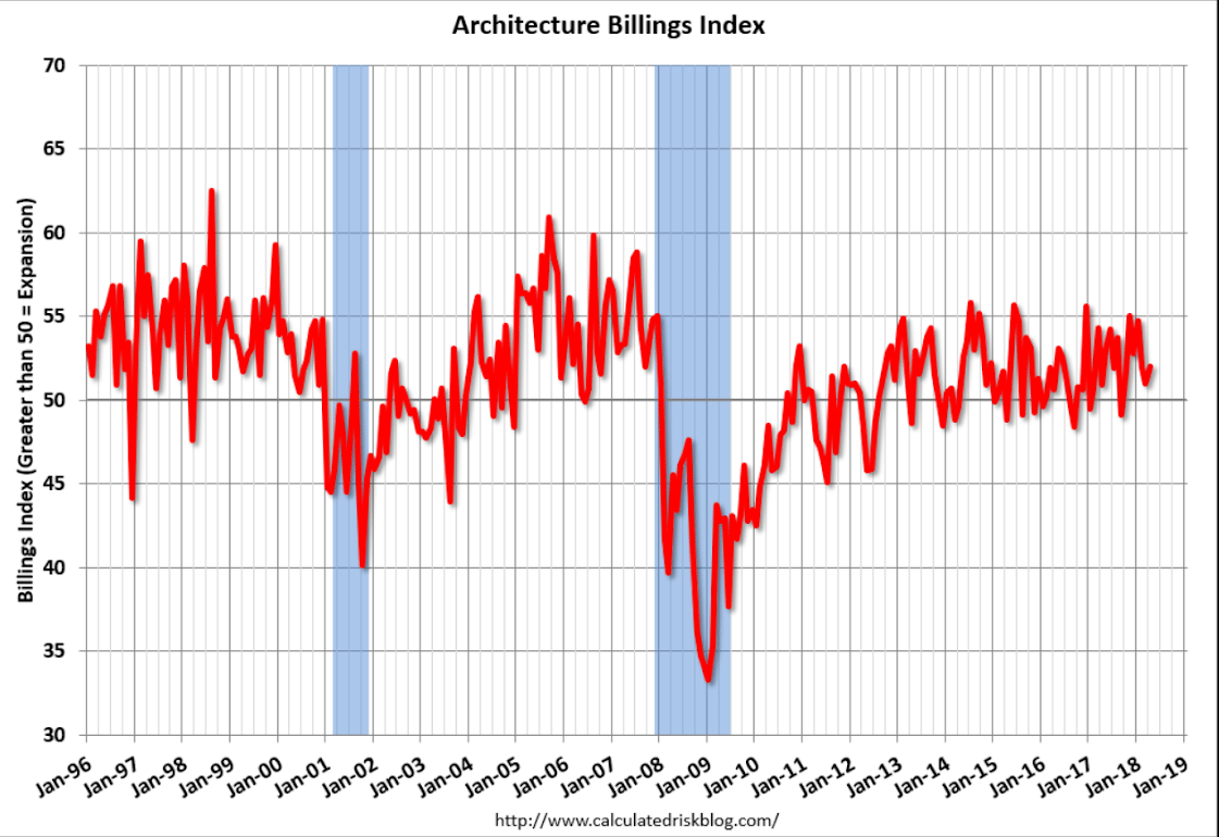 Mtg purchase apps, New home sales, Architecture billing index, China