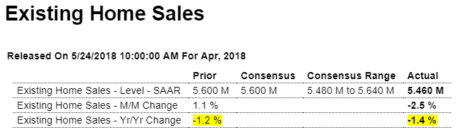 Existing home sales, Durable goods, China debt, State index