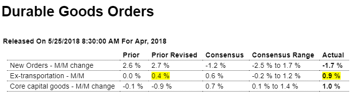 Existing home sales, Durable goods, China debt, State index