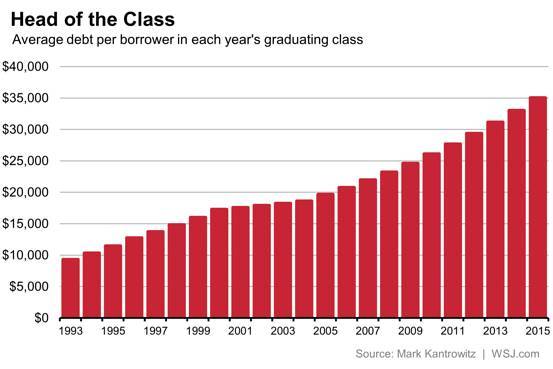 US student loan debt explosion