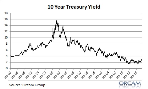 Putting the Rise in Yields in Perspective