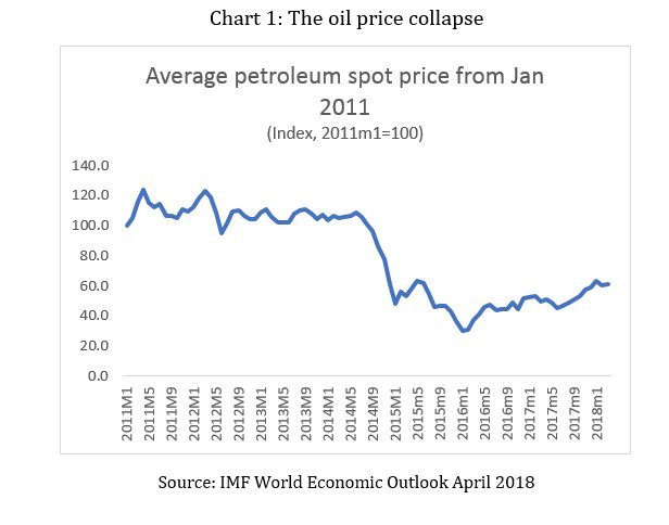 Once again, the Oil Price Scare