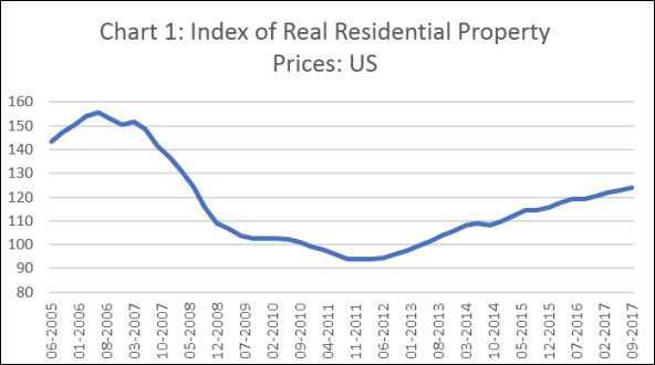 The return of a Housing Bubble – (4 graphs)