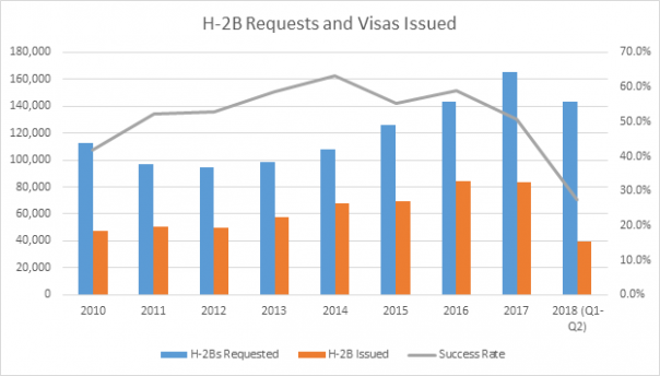 H-2B, or Not to Be? A Look at Labor Shortages and Immigrant Labor