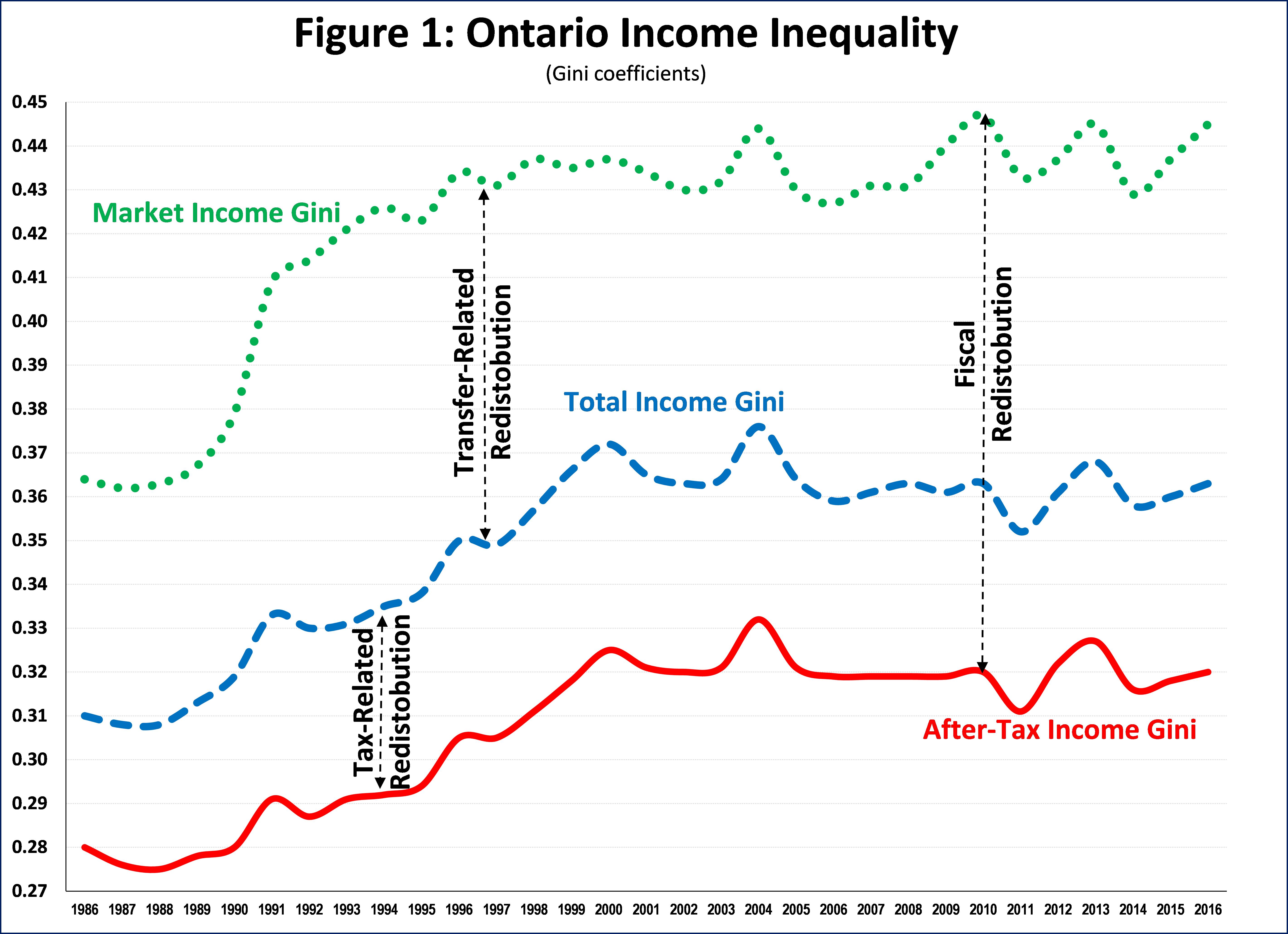 Ontario Election: Inequality Impacts of Fiscal Plans