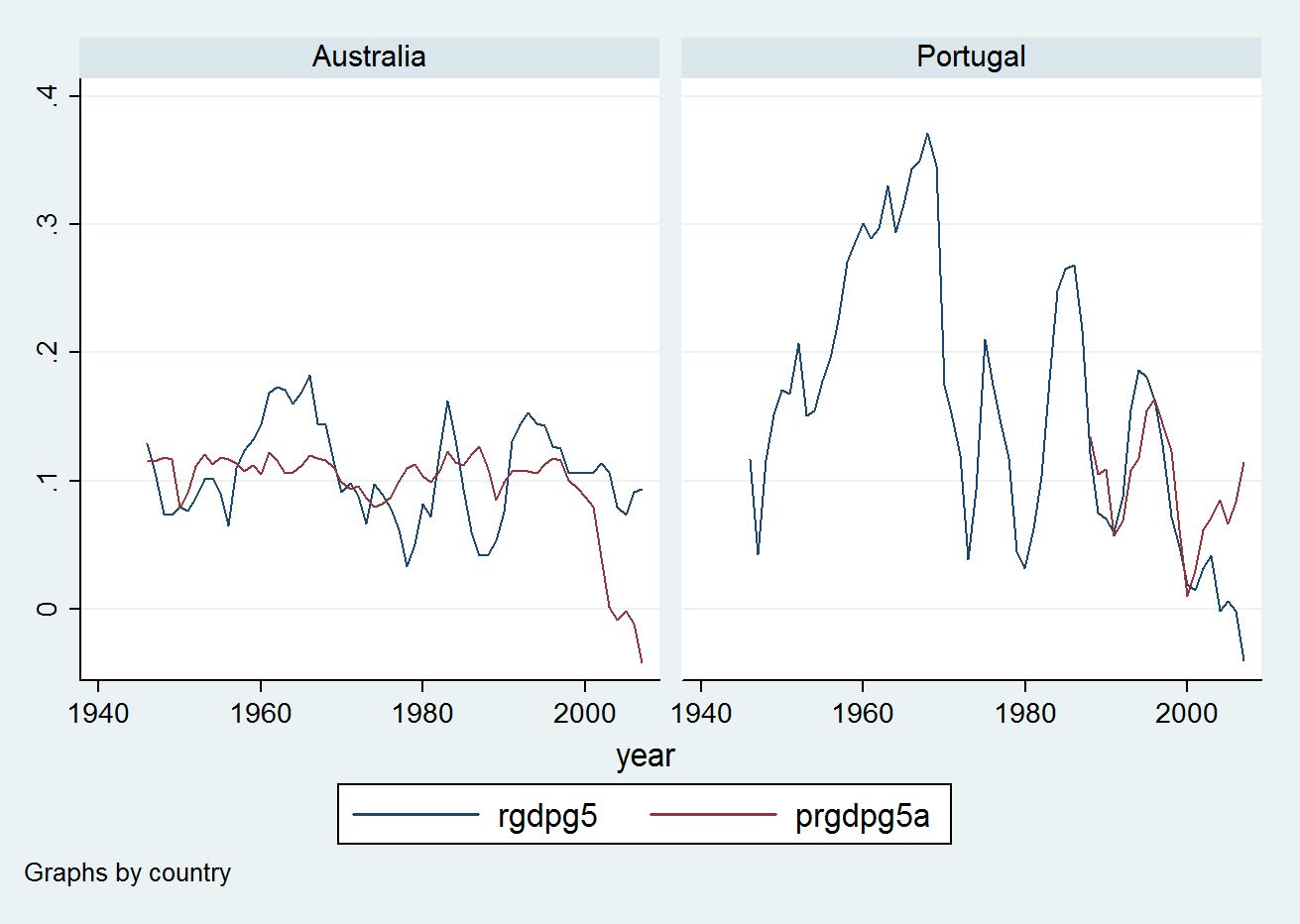 The Relative Price of Housing and Subsequent GDP growth in 17 Developed Countries