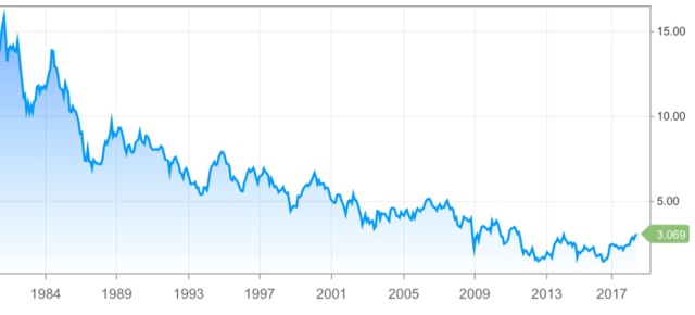 R.I.P. bond bull market, 1981-2016