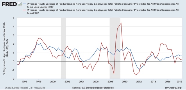 Real wage growth adjusted for gas prices