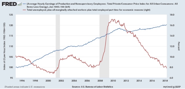 Real wage growth adjusted for gas prices