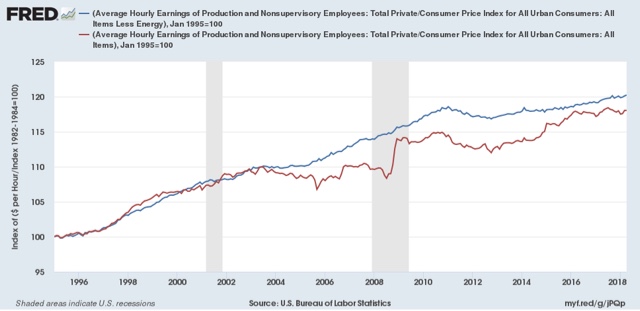 Real wage growth adjusted for gas prices