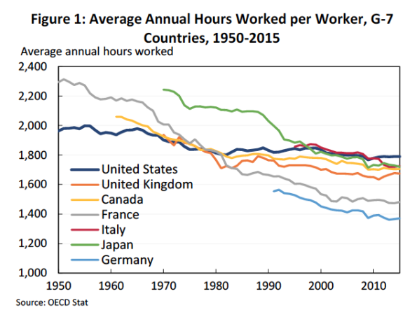 Decline of working hours over long-run