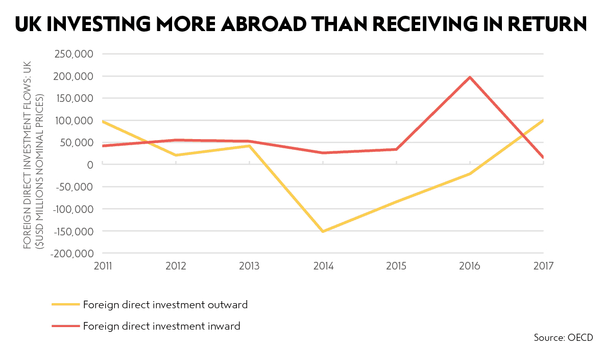 The UK is investing more abroad than it’s receiving in return