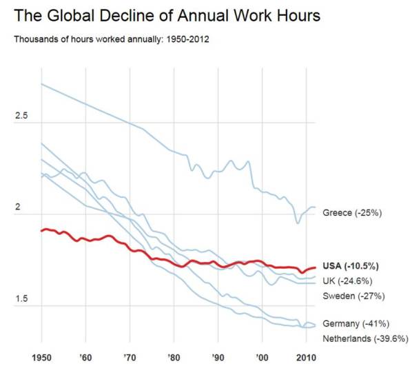 Decline of working hours over long-run