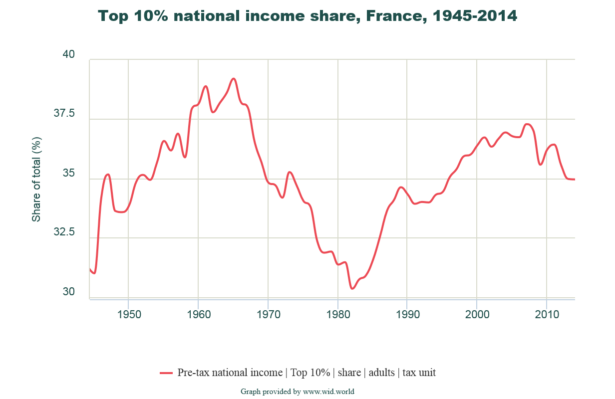 May 1968 and inequality