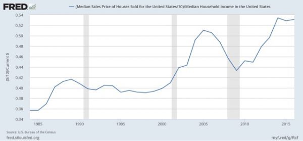 Gimme shelter Q1 2018 update: rents and house prices all at or near new extremes