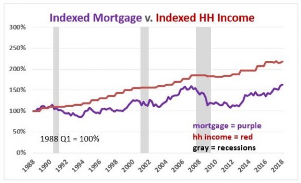 Gimme shelter Q1 2018 update: rents and house prices all at or near new extremes