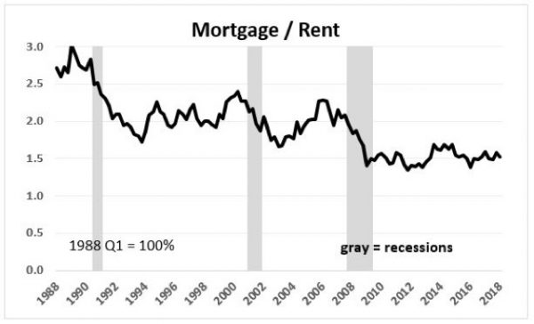 Gimme shelter Q1 2018 update: rents and house prices all at or near new extremes