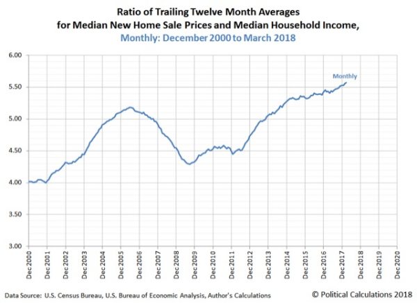 Gimme shelter Q1 2018 update: rents and house prices all at or near new extremes