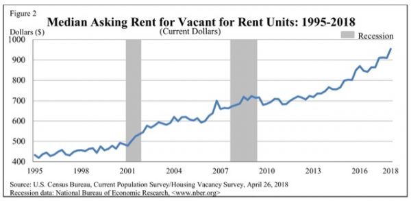 Gimme shelter Q1 2018 update: rents and house prices all at or near new extremes