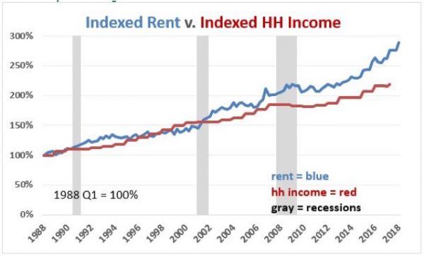 Gimme shelter Q1 2018 update: rents and house prices all at or near new extremes