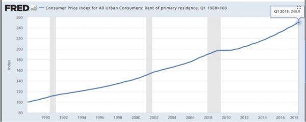 Gimme shelter Q1 2018 update: rents and house prices all at or near new extremes