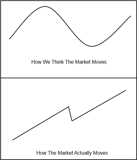 Why “Buy Low and Sell High” is so Difficult to Implement